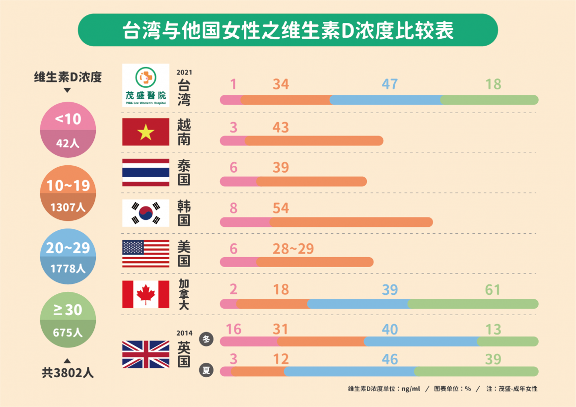 茂盛医院发现：台湾妇女缺维生素D的状况比美、英、加拿大还要差