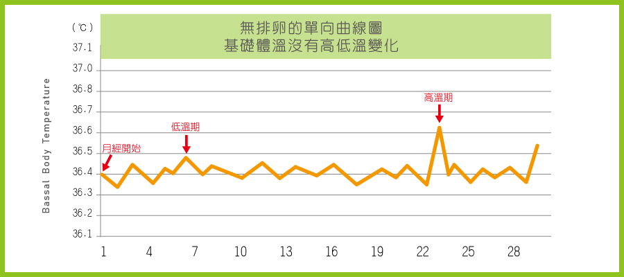 基础体温曲线-无排卵 基础体温曲线-无排卵
