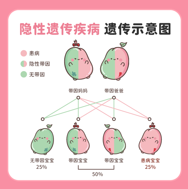 隐性遗传疾病遗传示意图