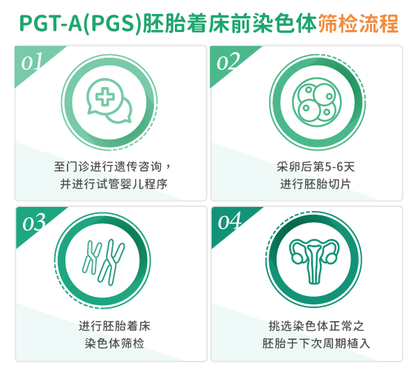 胚胎着床前染色体筛检流程