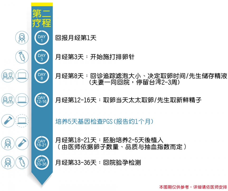 茂盛医院中国大陆病患来台人工试管流程图-2