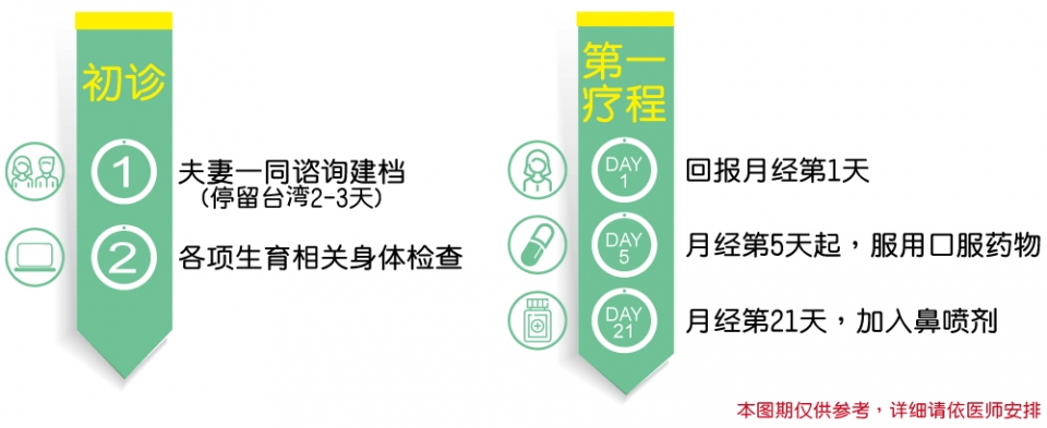 茂盛医院中国大陆病患来台人工试管流程图-1