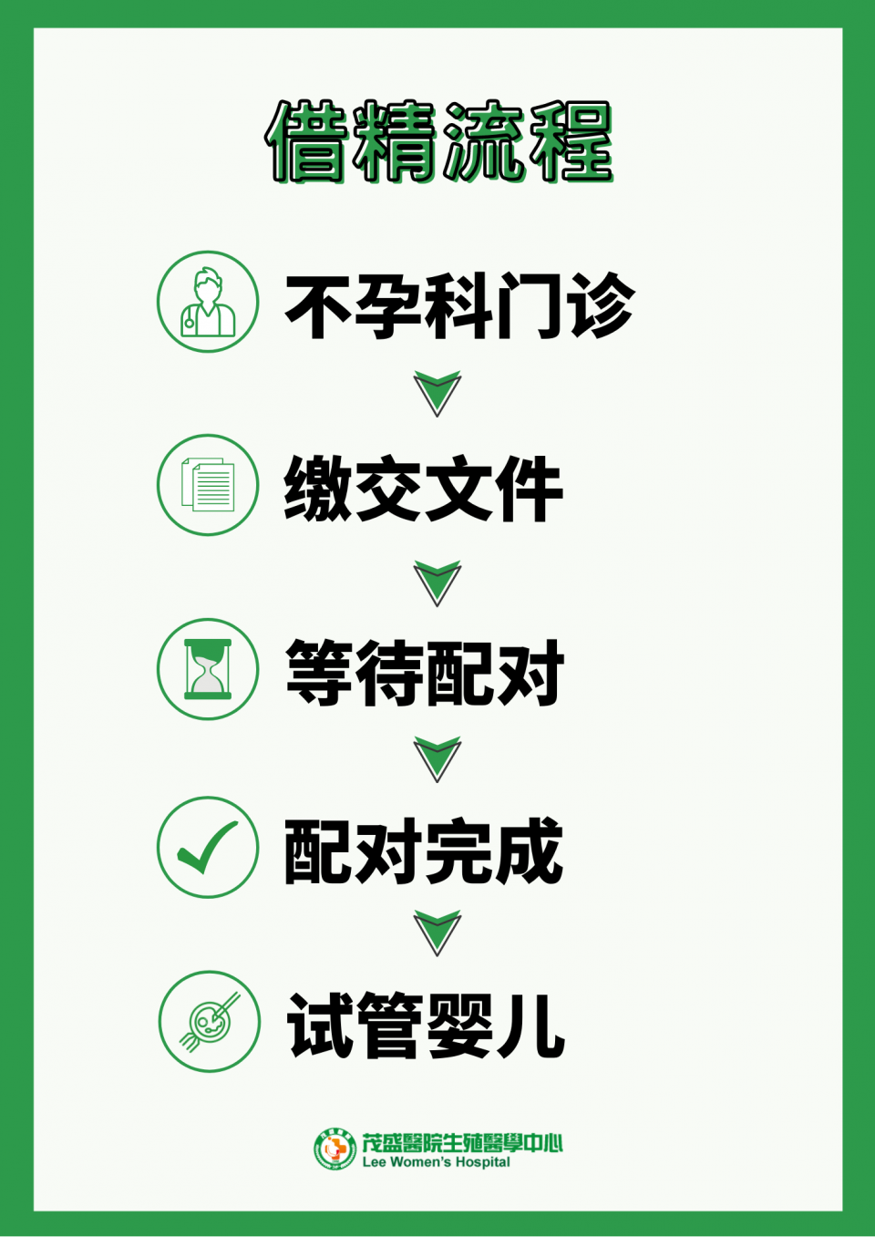 茂盛醫院借精流程