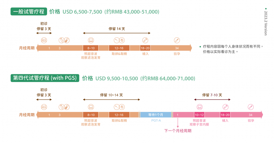 221118 國際試管療程軸_ivf price CN 官網用