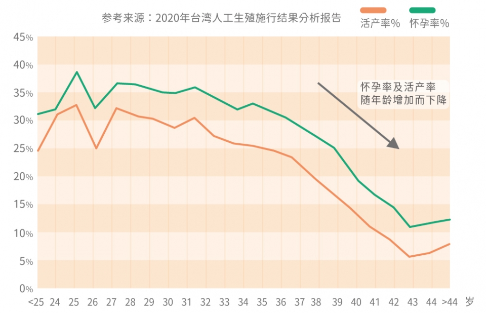 卵子质量是影响怀孕率、活产率的主要因素