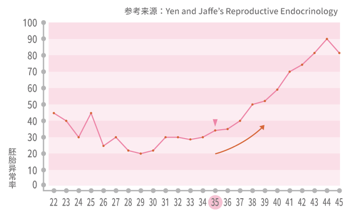 年龄与胚胎染色体异常比例的关系