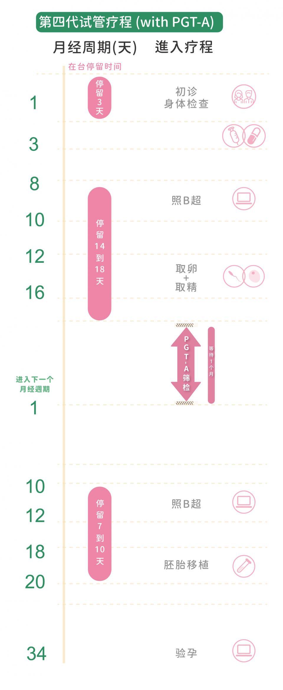 第四代试管疗程流程图