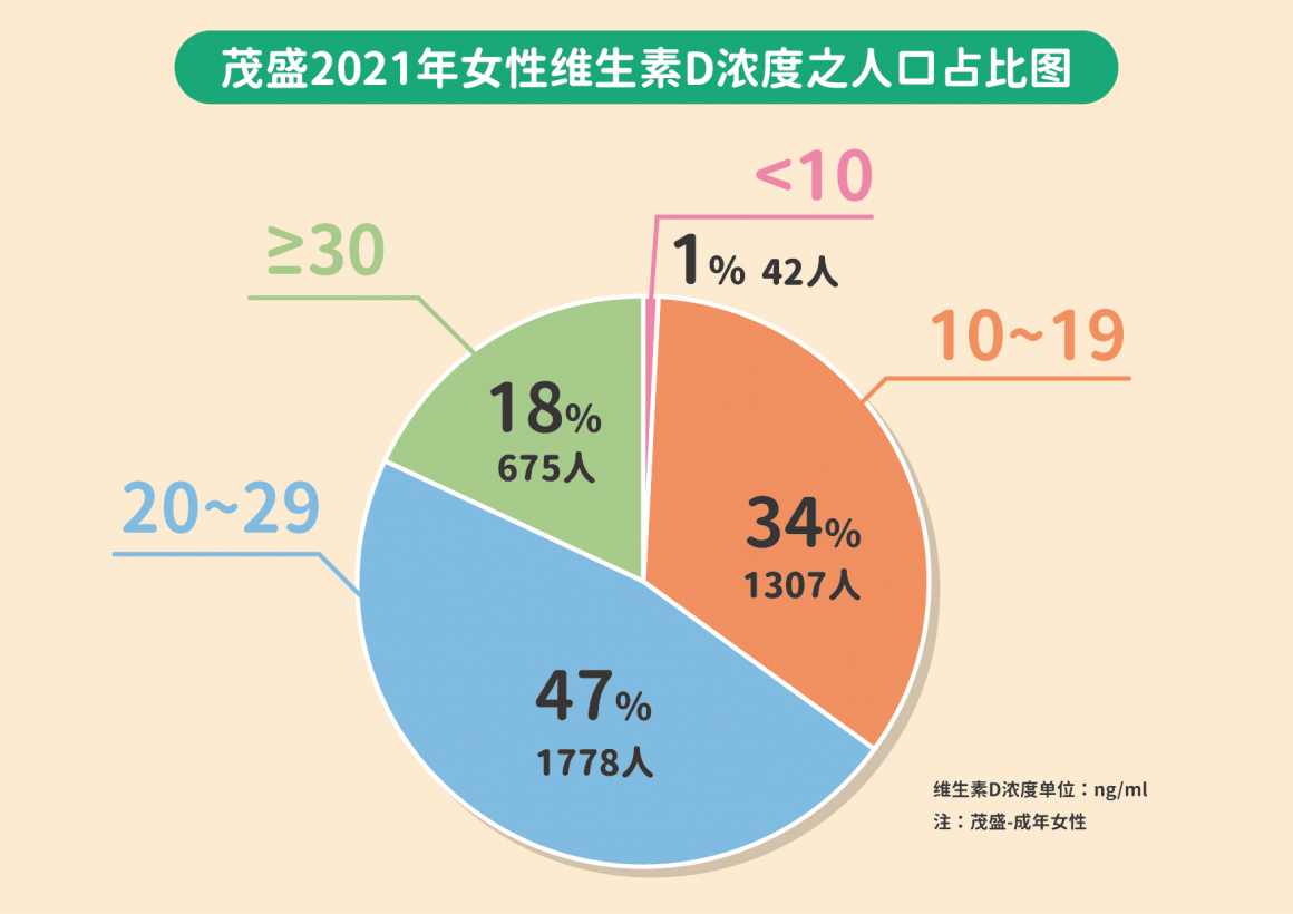 茂盛医院发现：35%的台湾妇女缺乏维生素D，恐致不孕