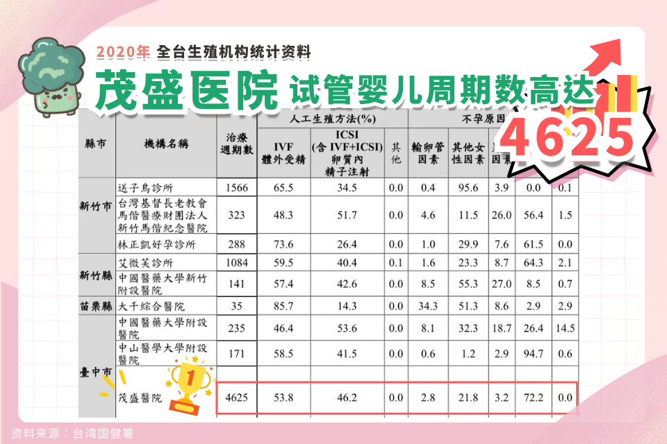 茂盛4,625个周期数占全台12% 怀孕率高于全台平均