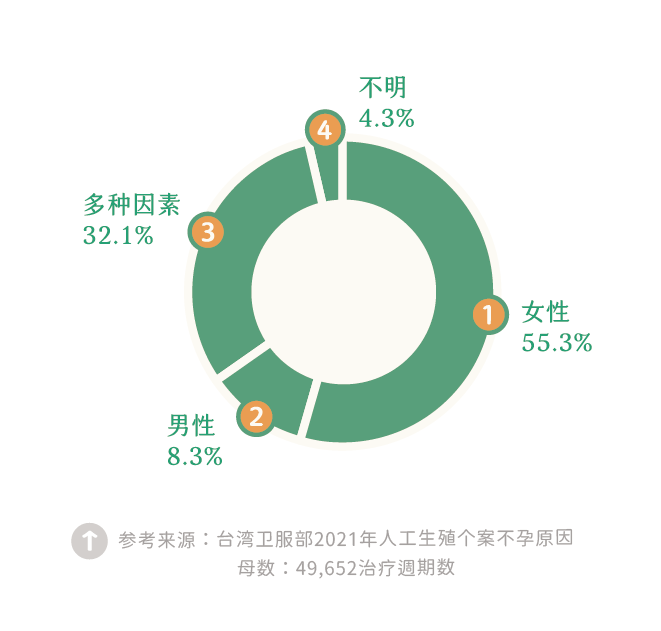 不孕因素