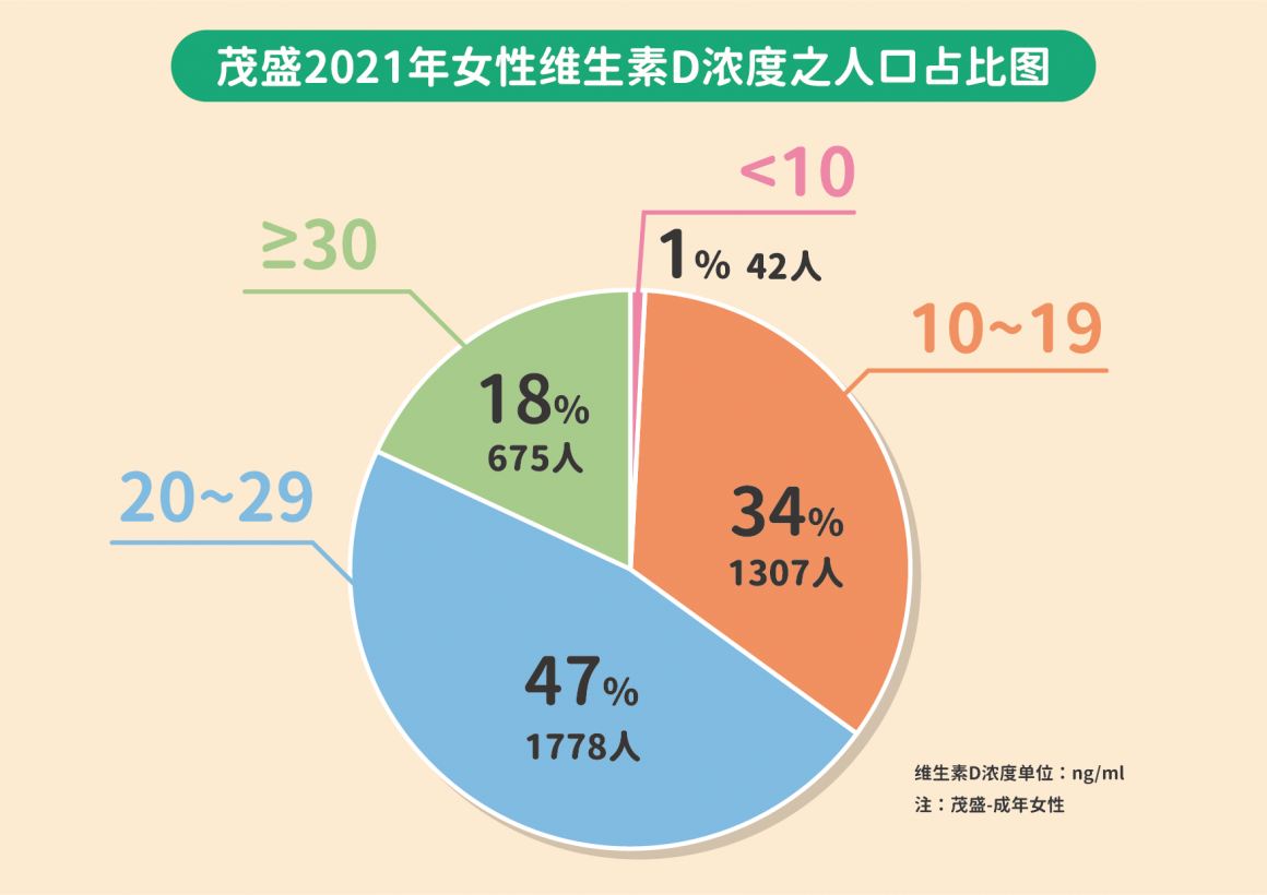 110年AMH統計_圖表_簡體-04 茂盛医院发现:35%的台湾妇女缺乏维生素D,恐致不孕