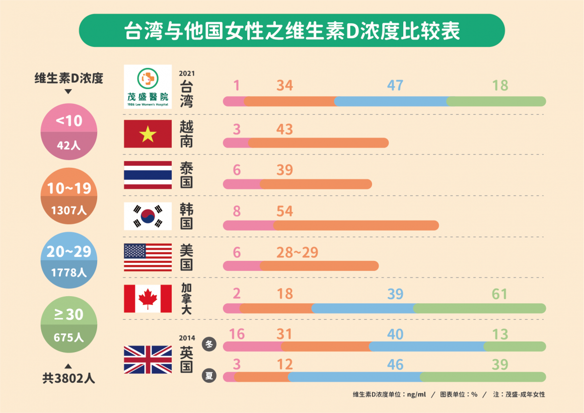 110年AMH統計_圖表_簡體-03 茂盛医院发现:台湾妇女缺维生素D的状况比美、英、加拿大还要差