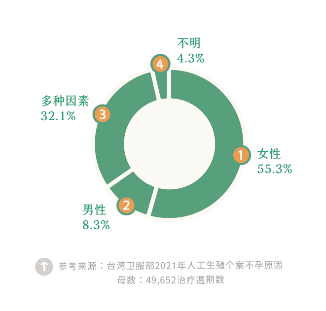不孕因素 不孕因素